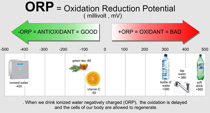 Oxidation reduction potential