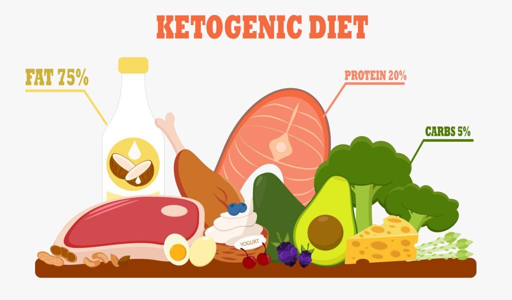 Keto Diet Explained