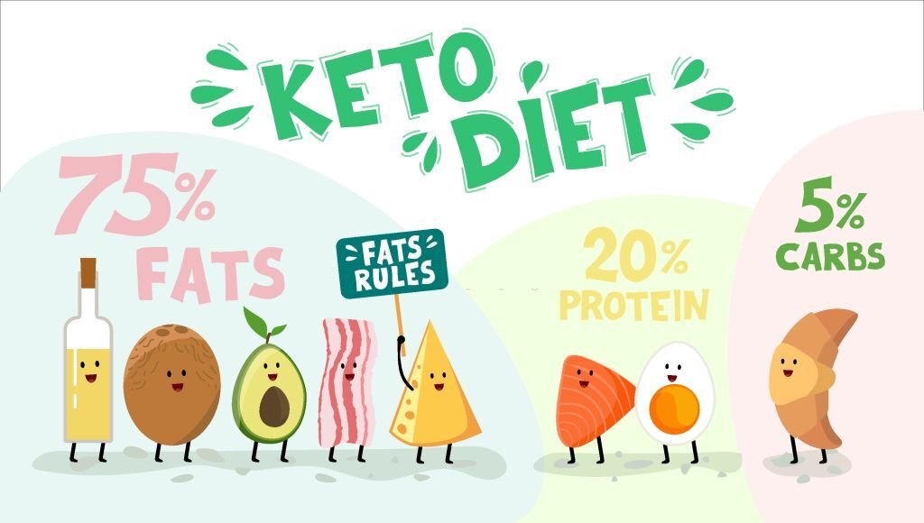 Keto for Weight Loss